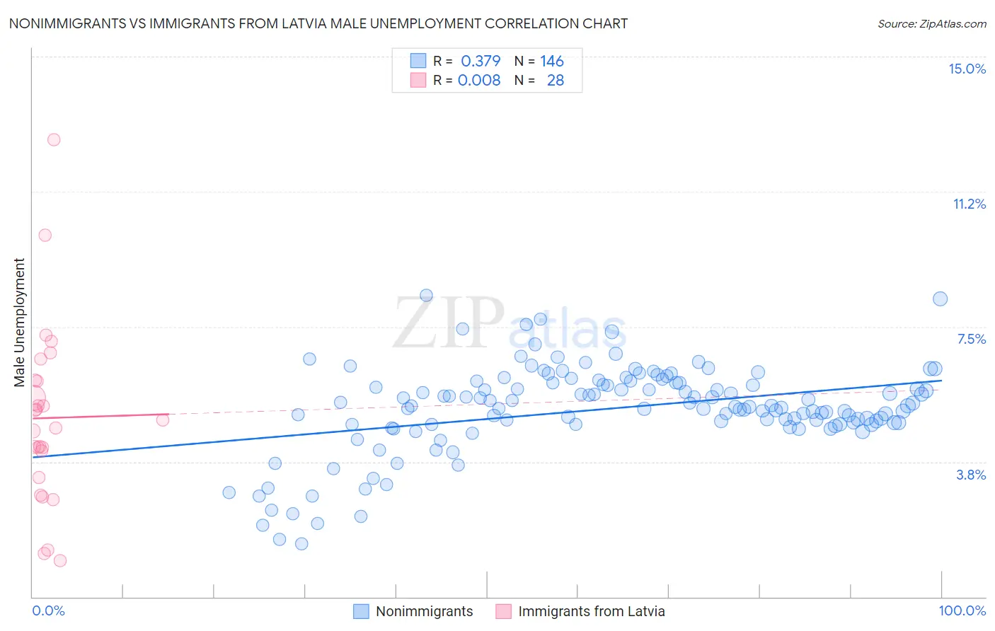 Nonimmigrants vs Immigrants from Latvia Male Unemployment