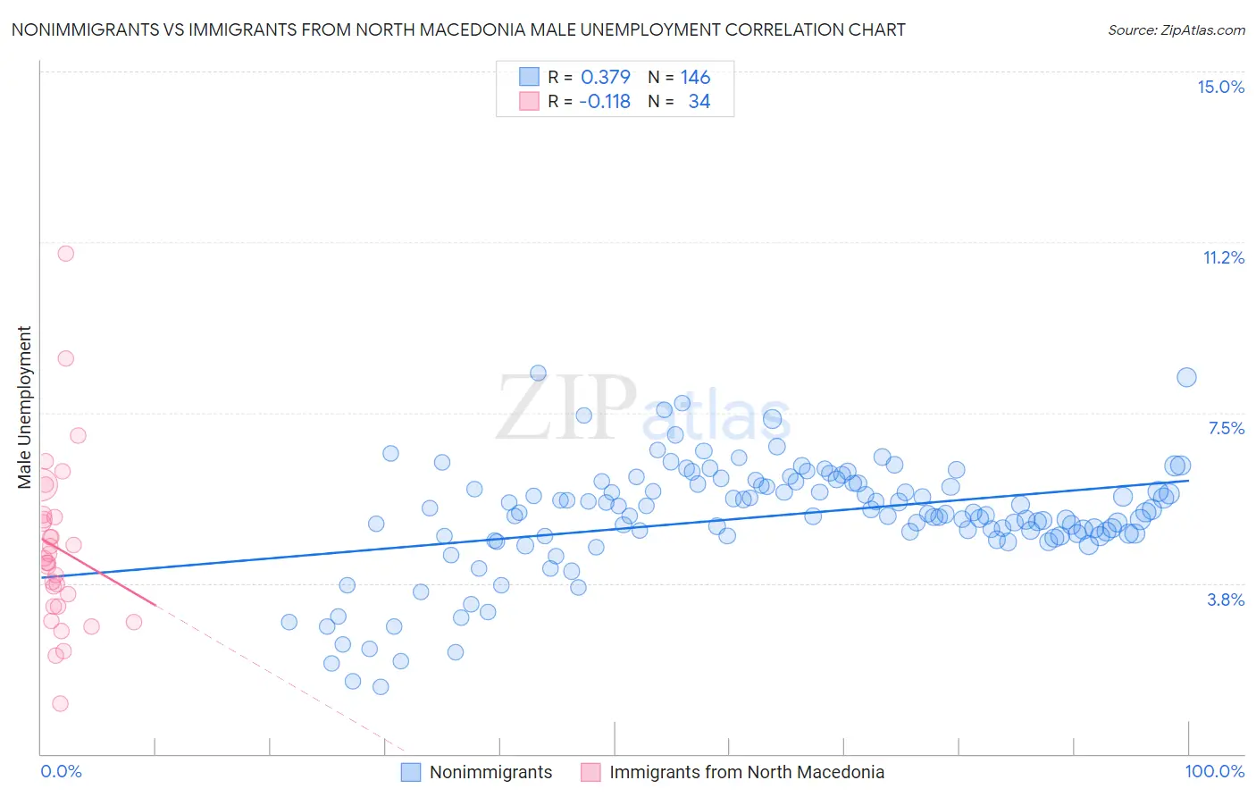 Nonimmigrants vs Immigrants from North Macedonia Male Unemployment