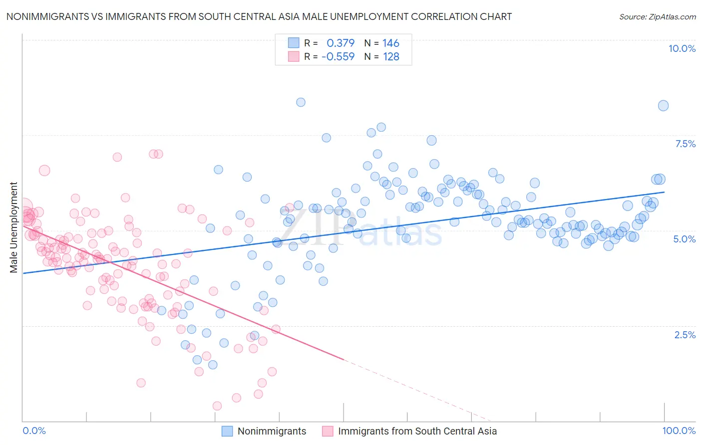 Nonimmigrants vs Immigrants from South Central Asia Male Unemployment