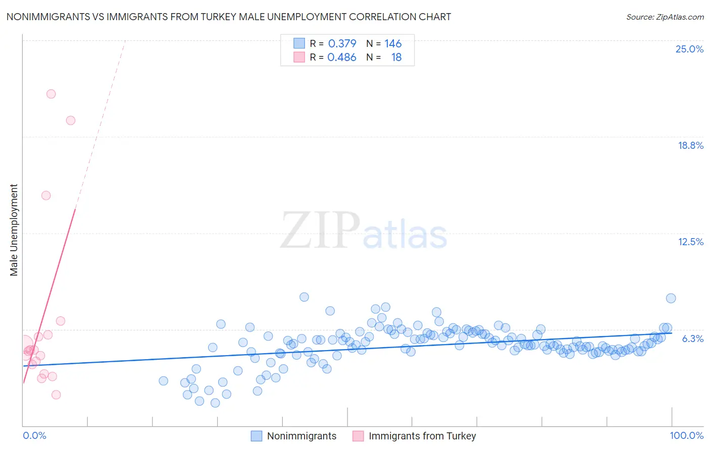 Nonimmigrants vs Immigrants from Turkey Male Unemployment