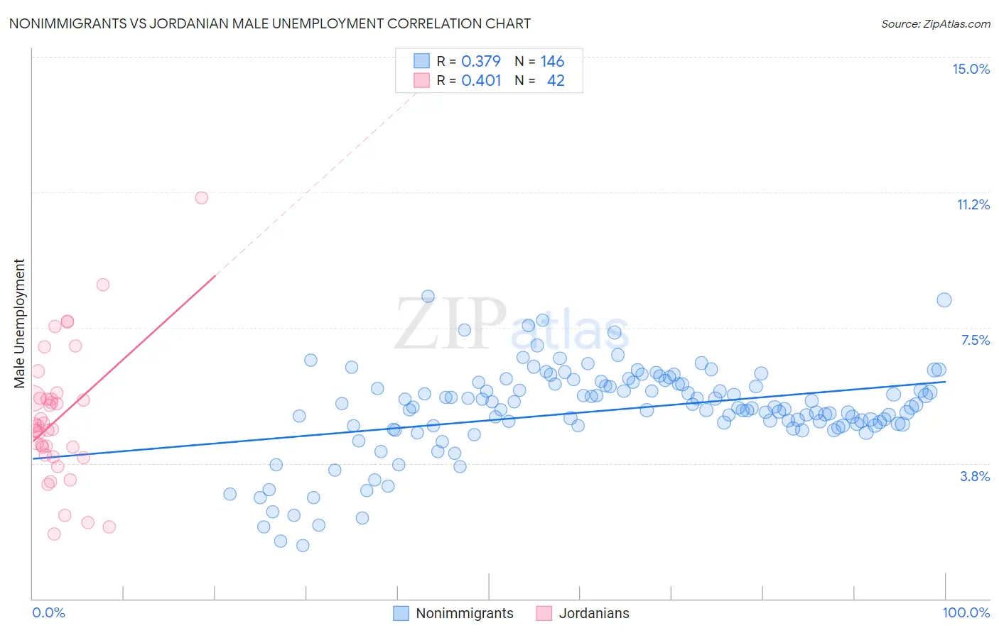 Nonimmigrants vs Jordanian Male Unemployment