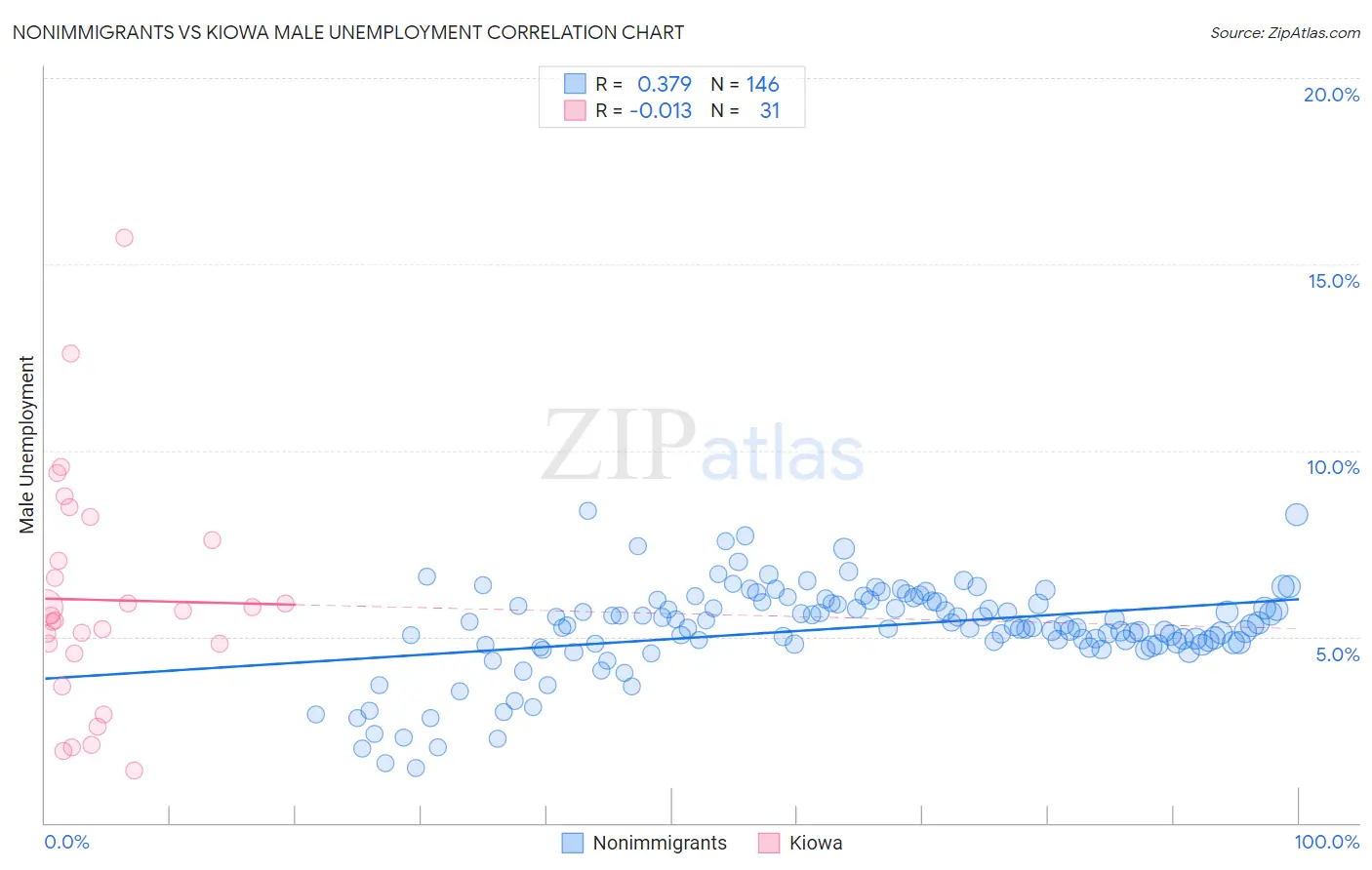 Nonimmigrants vs Kiowa Male Unemployment