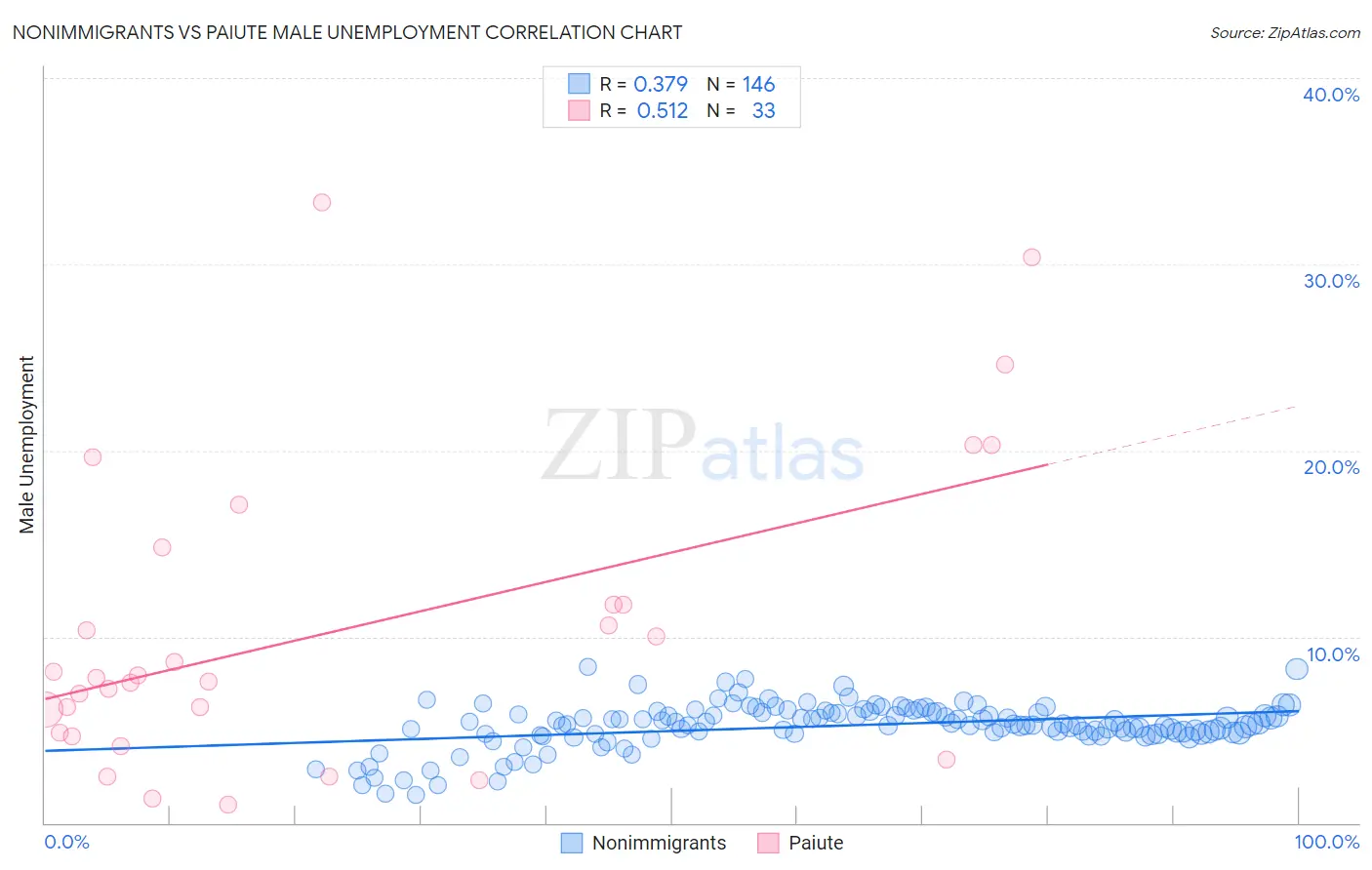 Nonimmigrants vs Paiute Male Unemployment