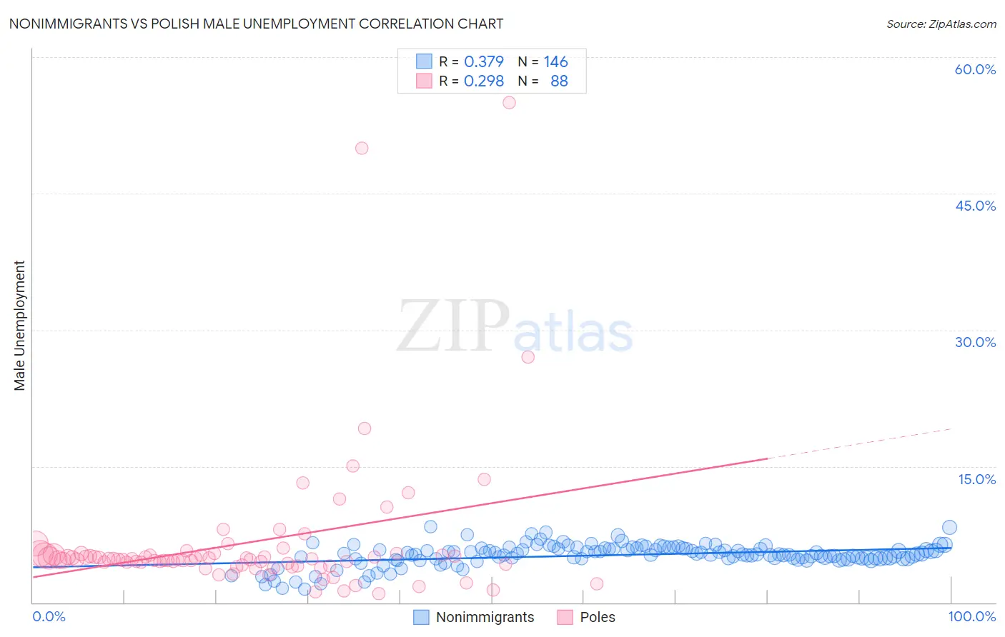 Nonimmigrants vs Polish Male Unemployment