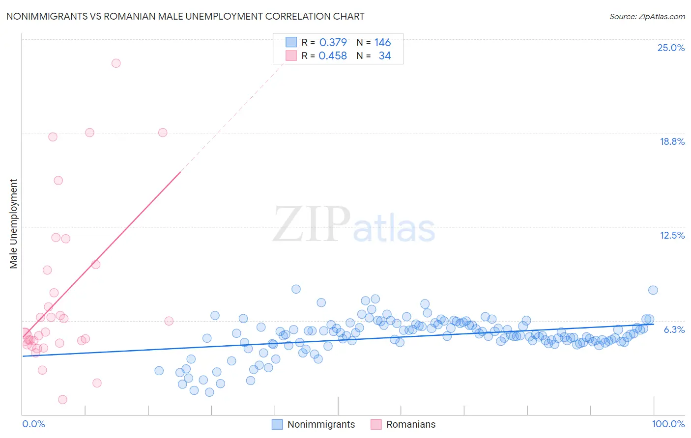 Nonimmigrants vs Romanian Male Unemployment