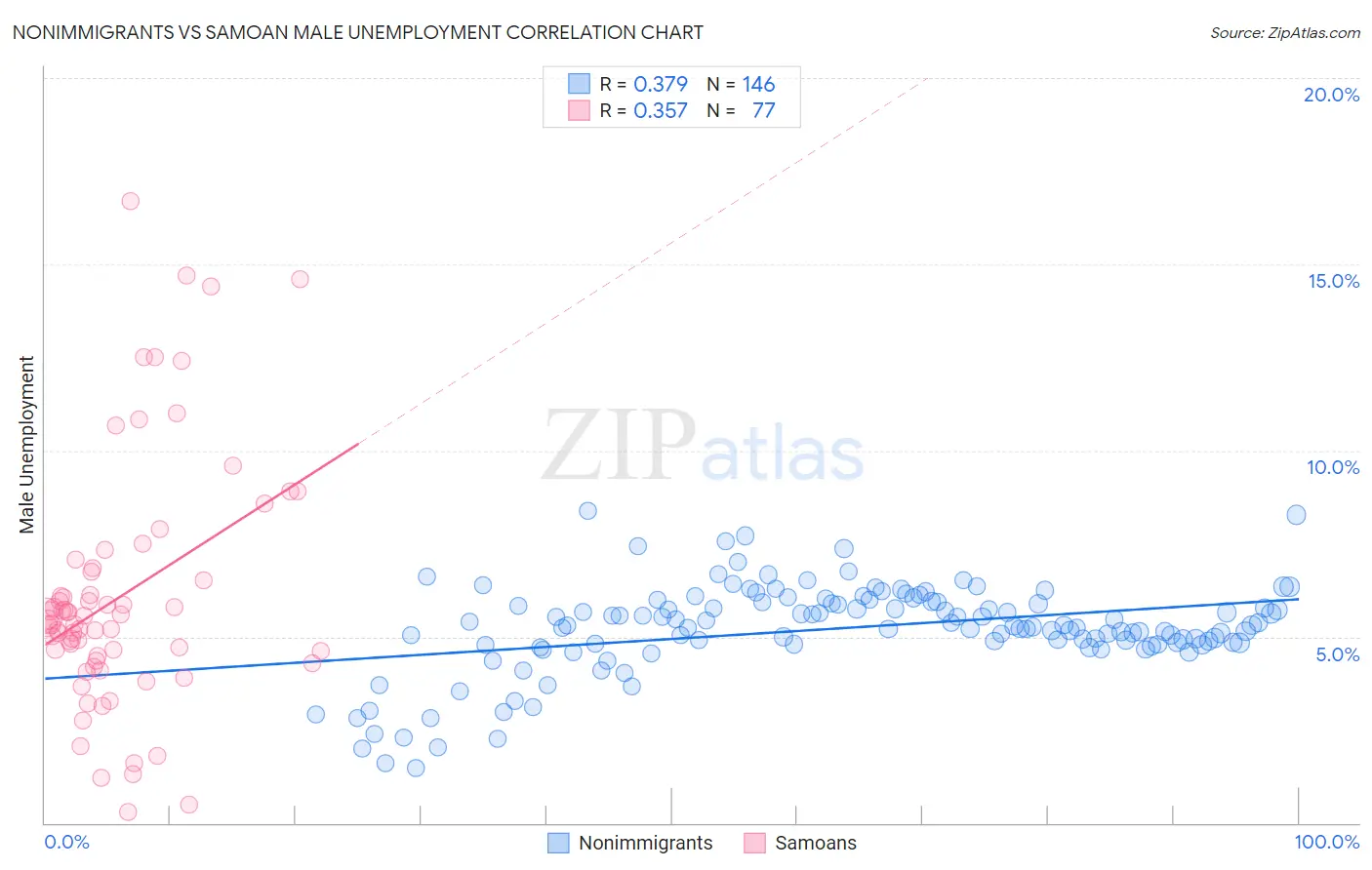 Nonimmigrants vs Samoan Male Unemployment