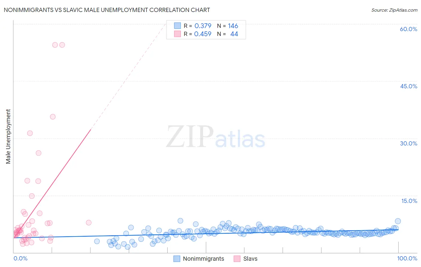 Nonimmigrants vs Slavic Male Unemployment