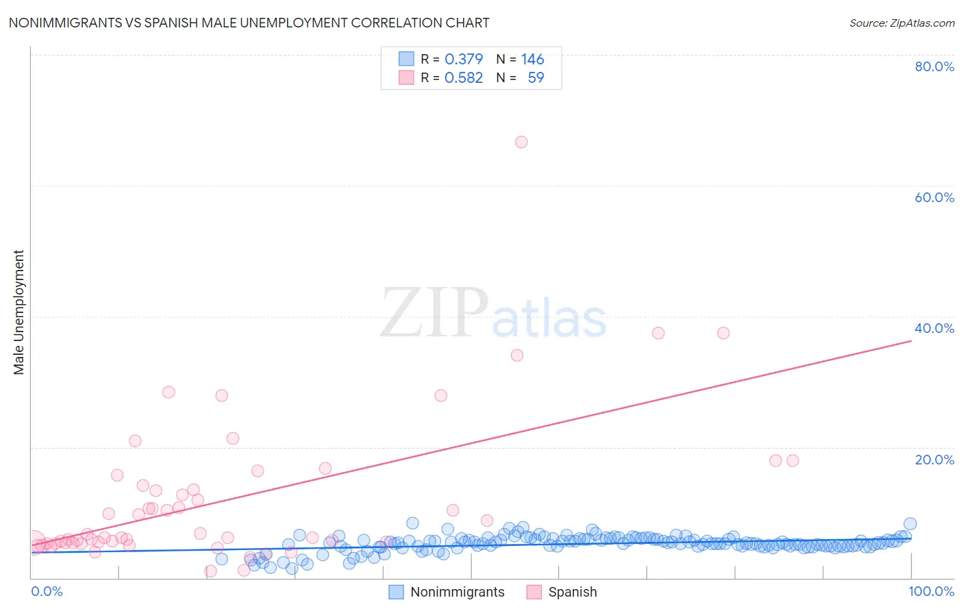 Nonimmigrants vs Spanish Male Unemployment