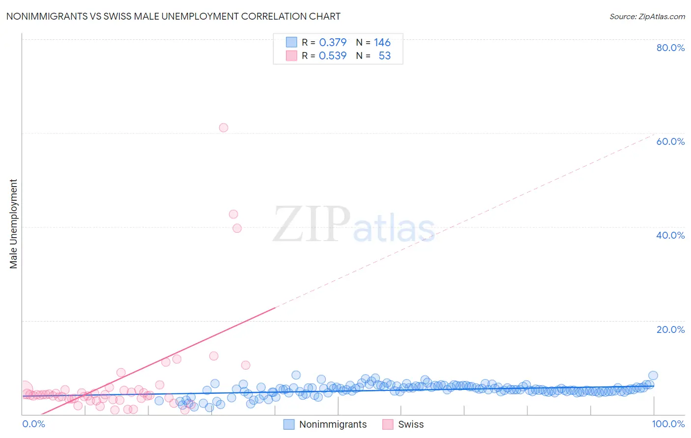 Nonimmigrants vs Swiss Male Unemployment