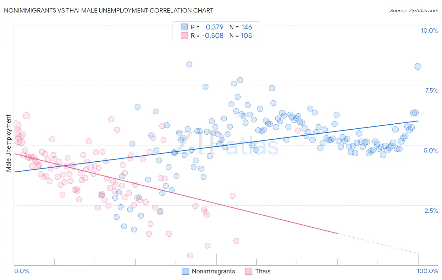 Nonimmigrants vs Thai Male Unemployment