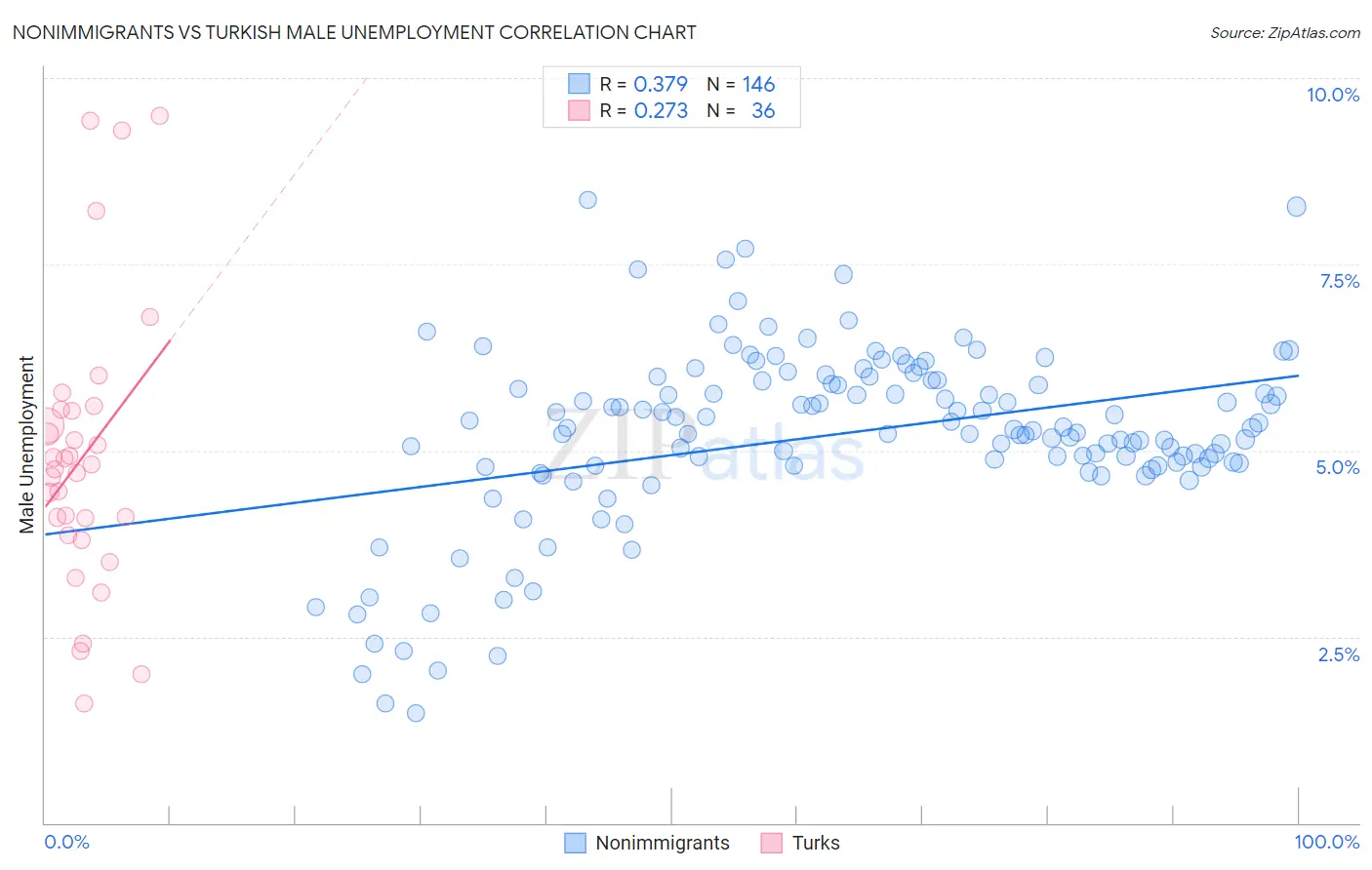 Nonimmigrants vs Turkish Male Unemployment