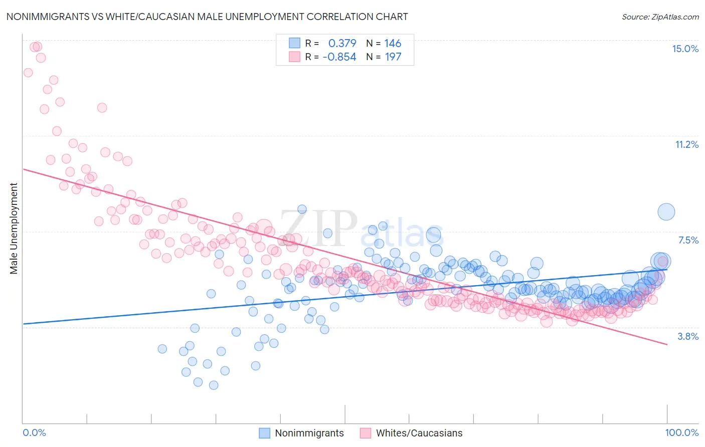 Nonimmigrants vs White/Caucasian Male Unemployment