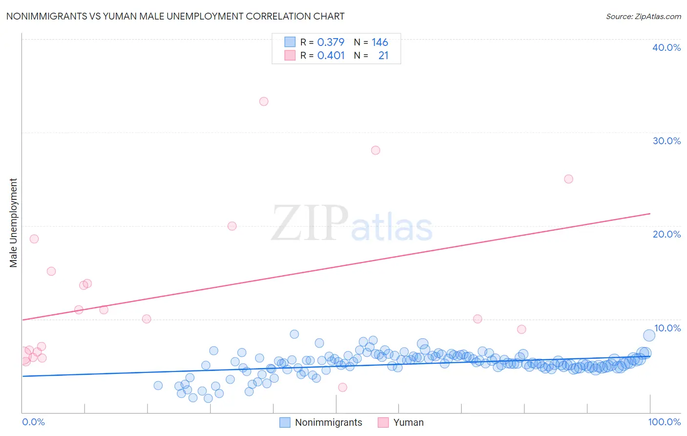 Nonimmigrants vs Yuman Male Unemployment