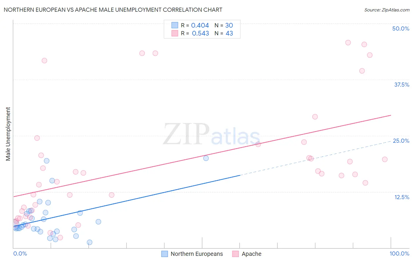 Northern European vs Apache Male Unemployment