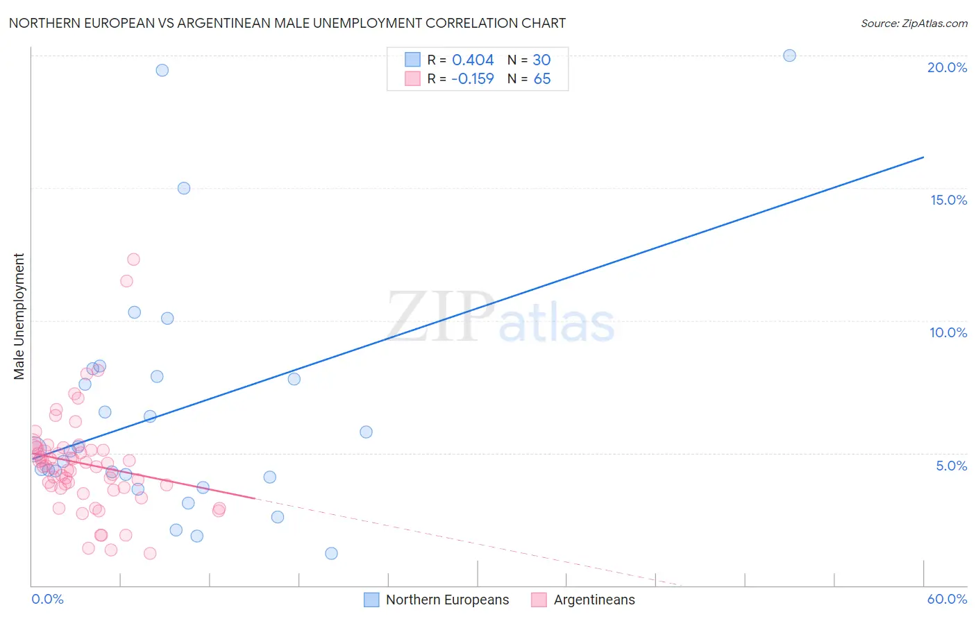 Northern European vs Argentinean Male Unemployment