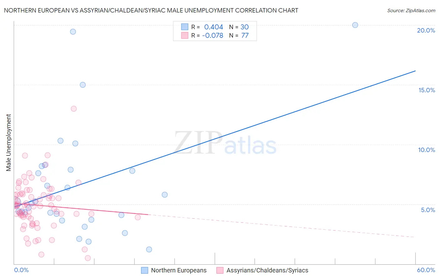 Northern European vs Assyrian/Chaldean/Syriac Male Unemployment