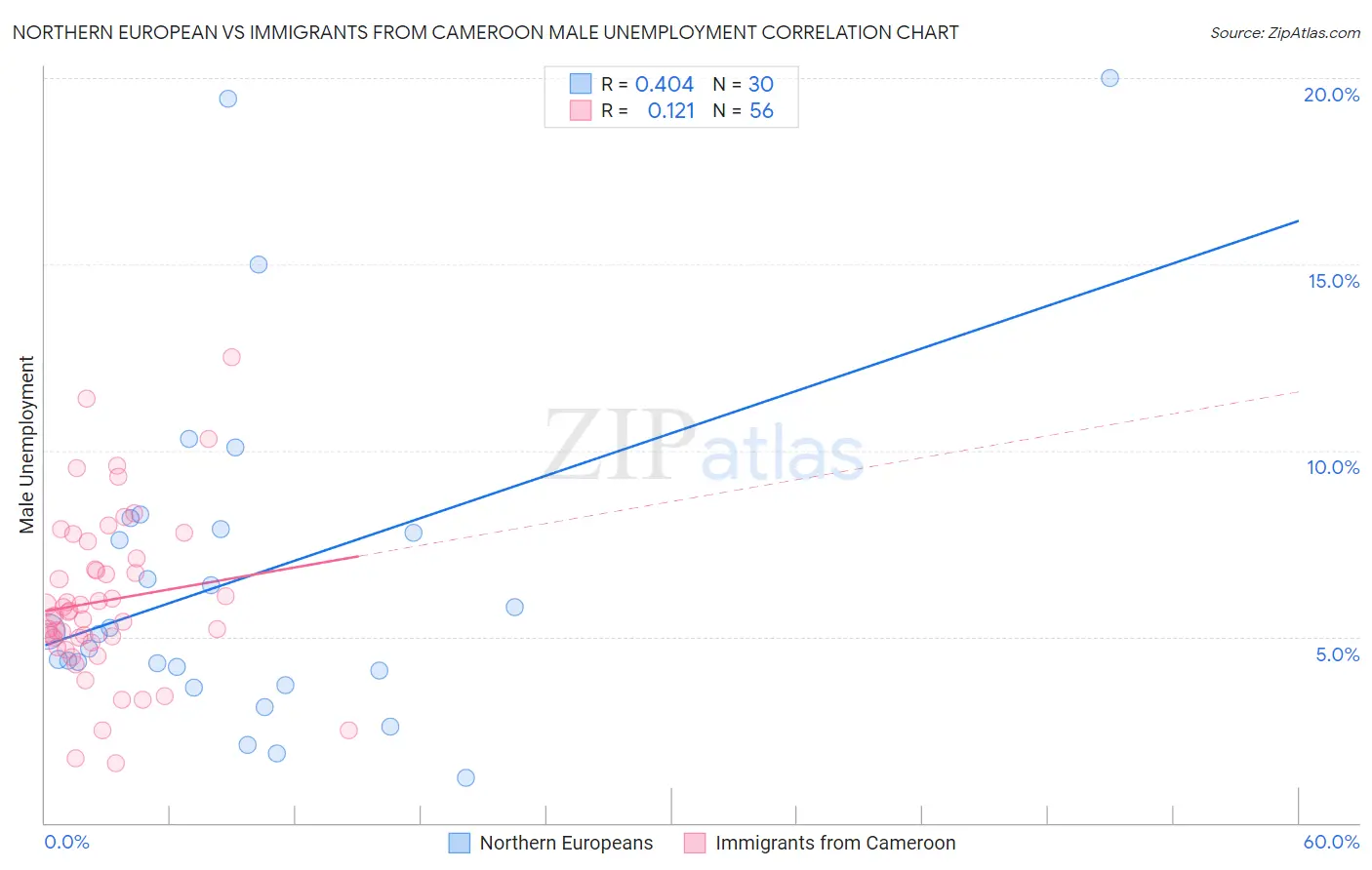 Northern European vs Immigrants from Cameroon Male Unemployment