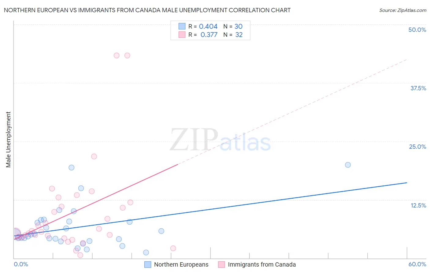 Northern European vs Immigrants from Canada Male Unemployment