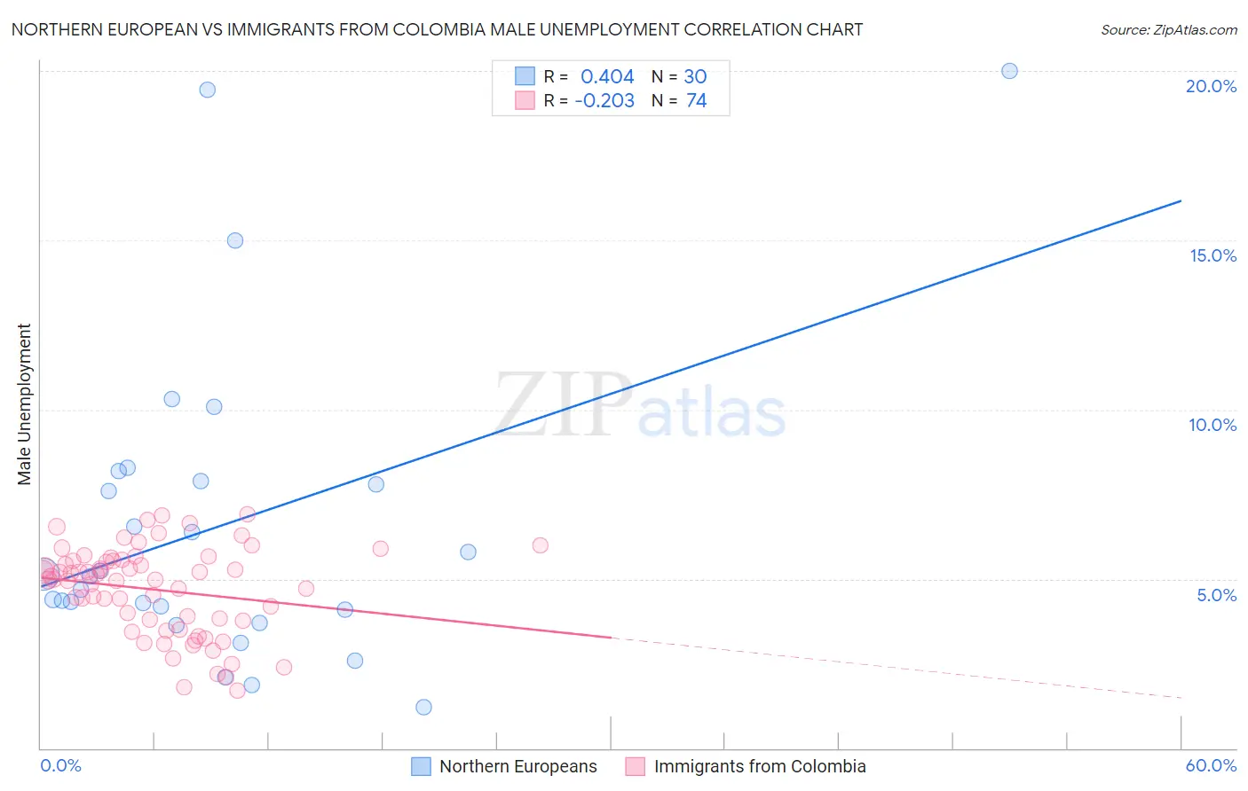 Northern European vs Immigrants from Colombia Male Unemployment