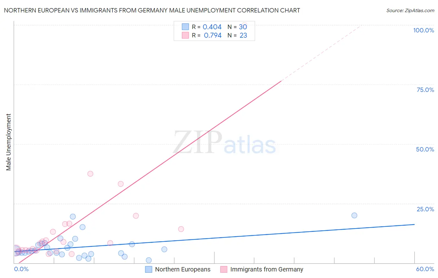 Northern European vs Immigrants from Germany Male Unemployment