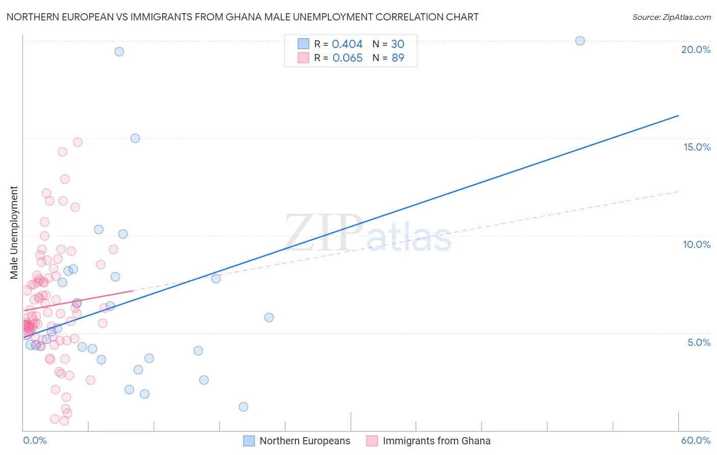 Northern European vs Immigrants from Ghana Male Unemployment