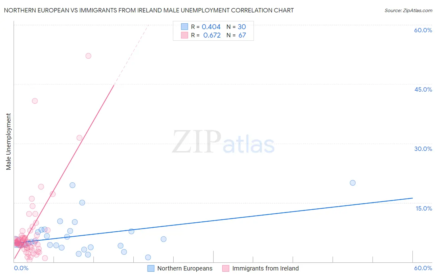 Northern European vs Immigrants from Ireland Male Unemployment