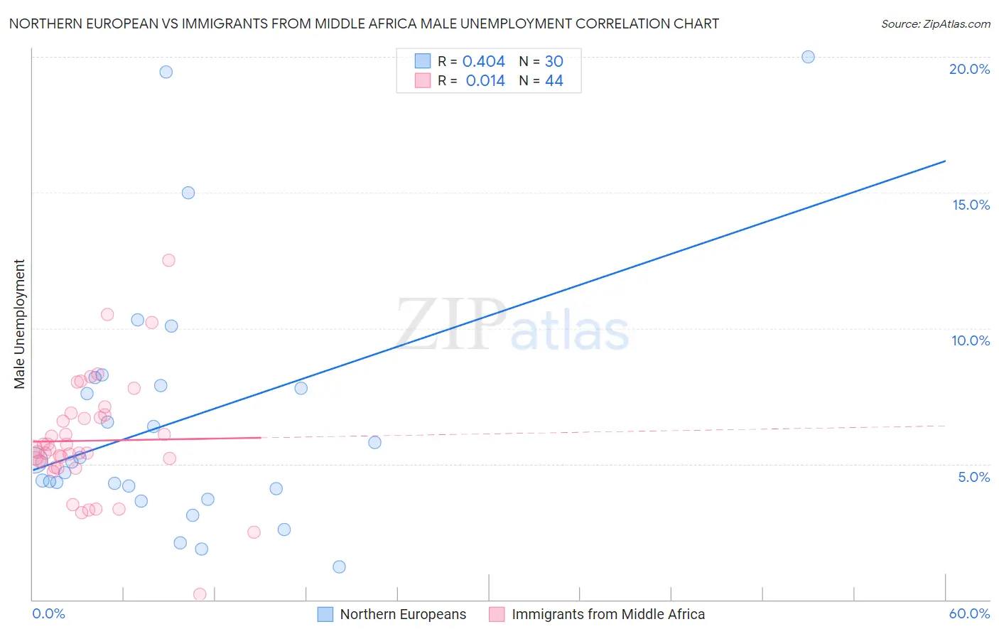 Northern European vs Immigrants from Middle Africa Male Unemployment