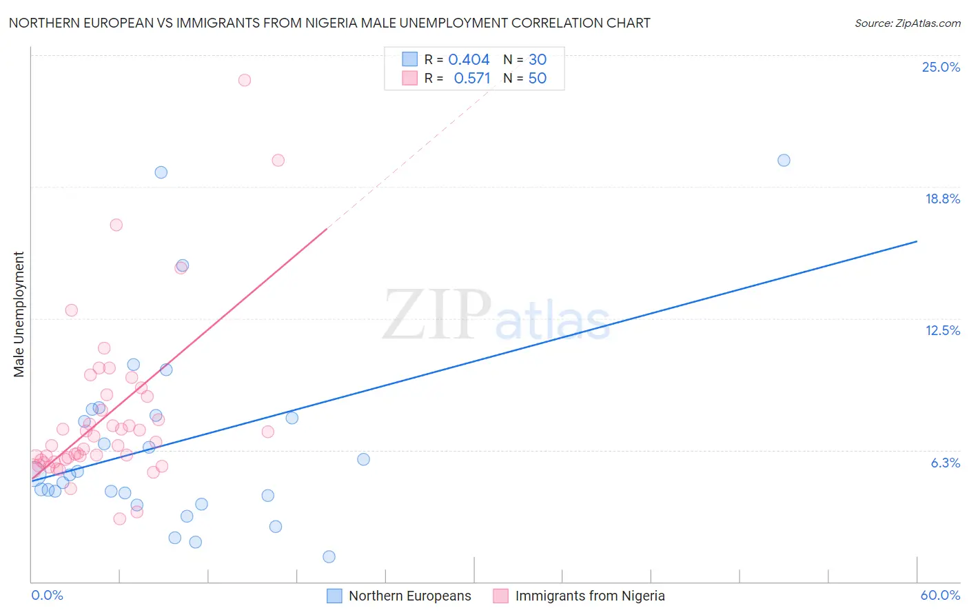 Northern European vs Immigrants from Nigeria Male Unemployment