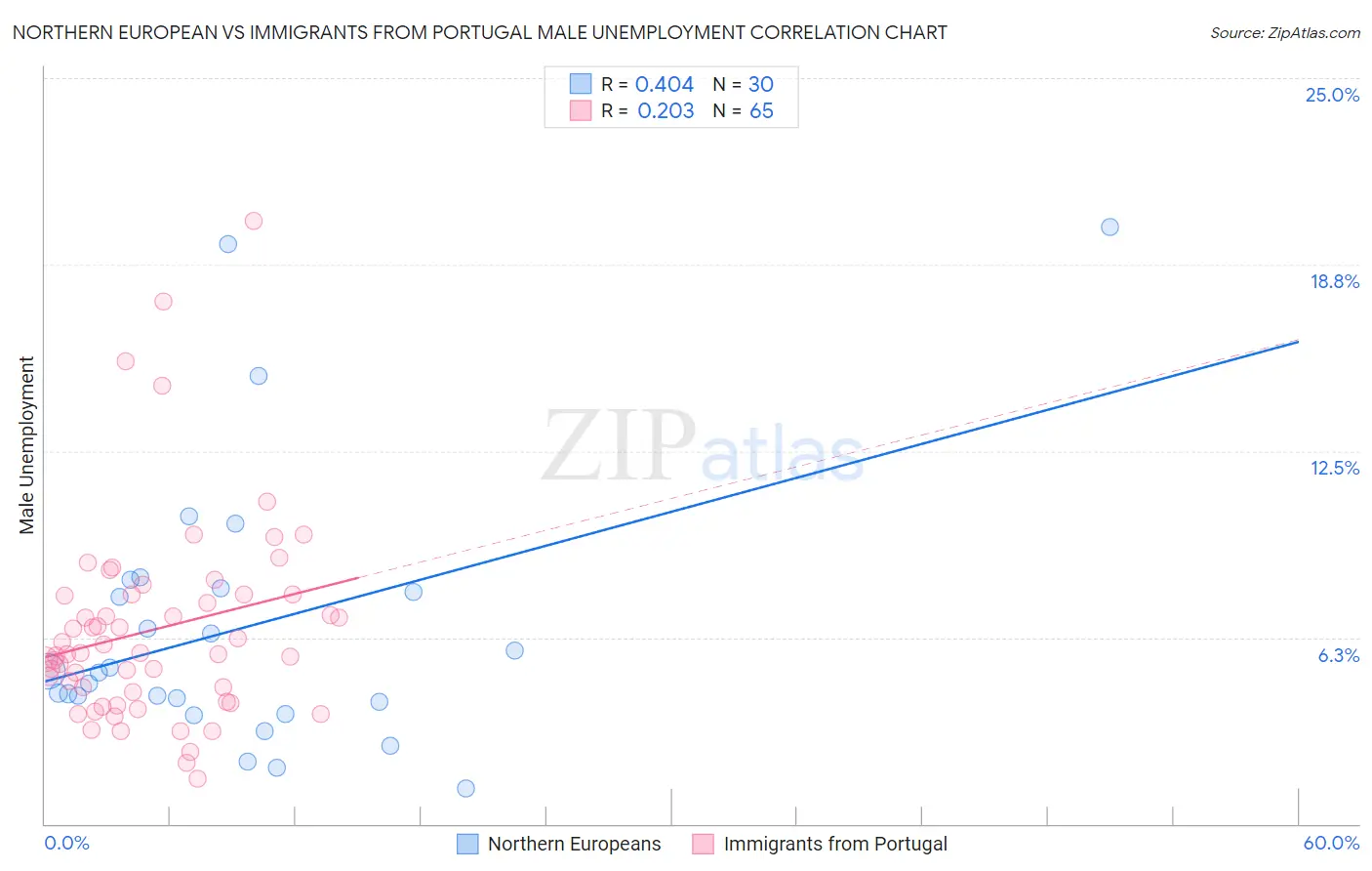 Northern European vs Immigrants from Portugal Male Unemployment