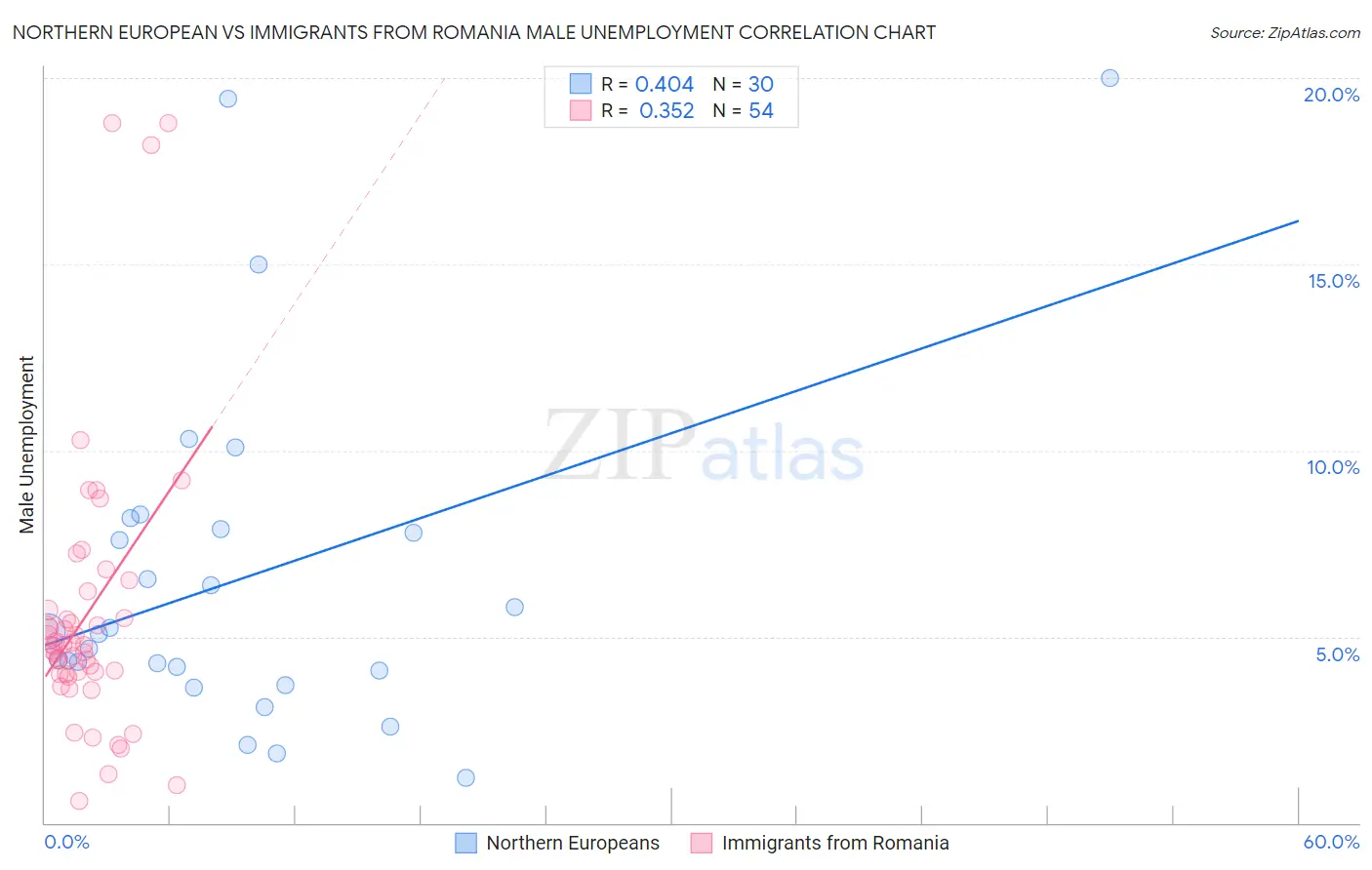 Northern European vs Immigrants from Romania Male Unemployment