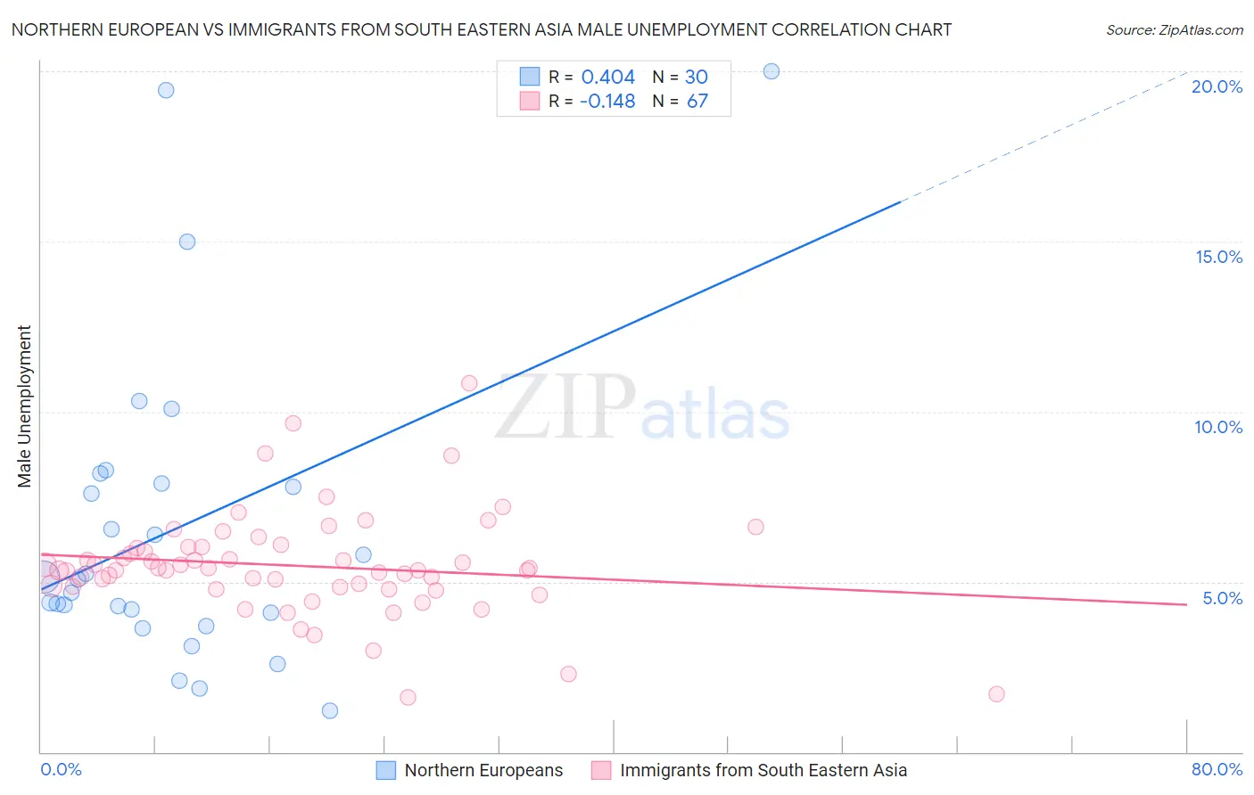 Northern European vs Immigrants from South Eastern Asia Male Unemployment