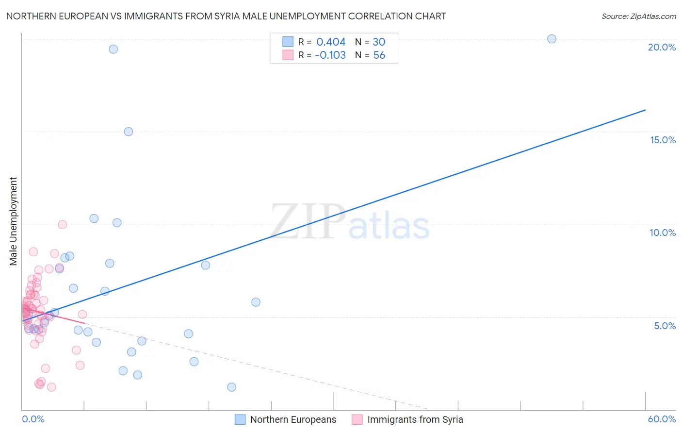 Northern European vs Immigrants from Syria Male Unemployment