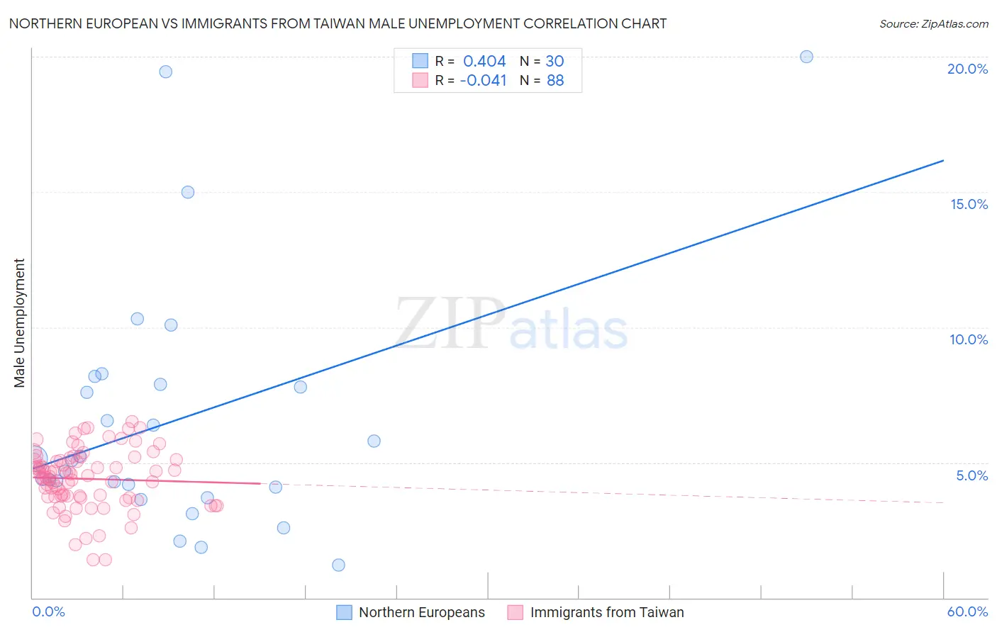 Northern European vs Immigrants from Taiwan Male Unemployment