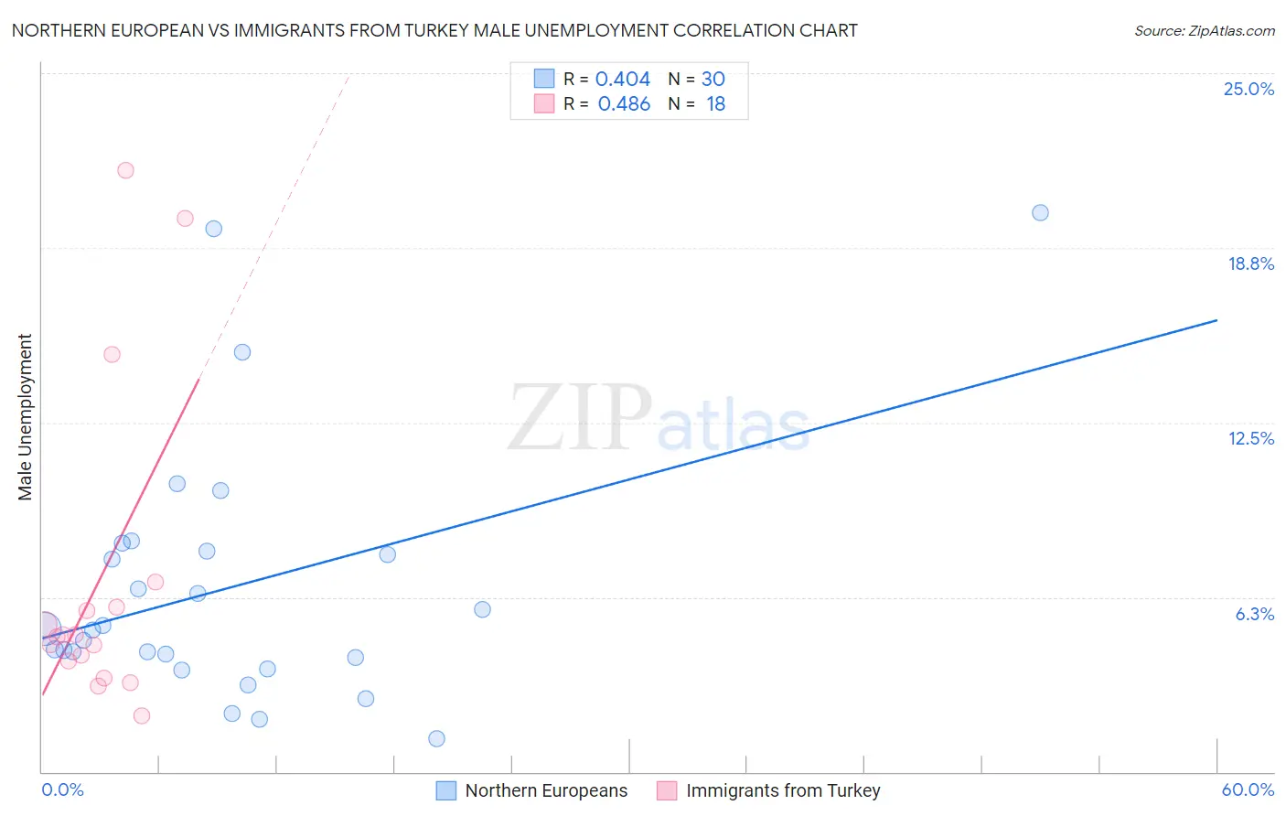 Northern European vs Immigrants from Turkey Male Unemployment