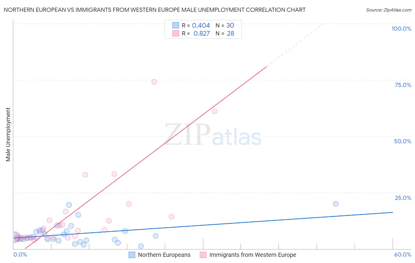 Northern European vs Immigrants from Western Europe Male Unemployment