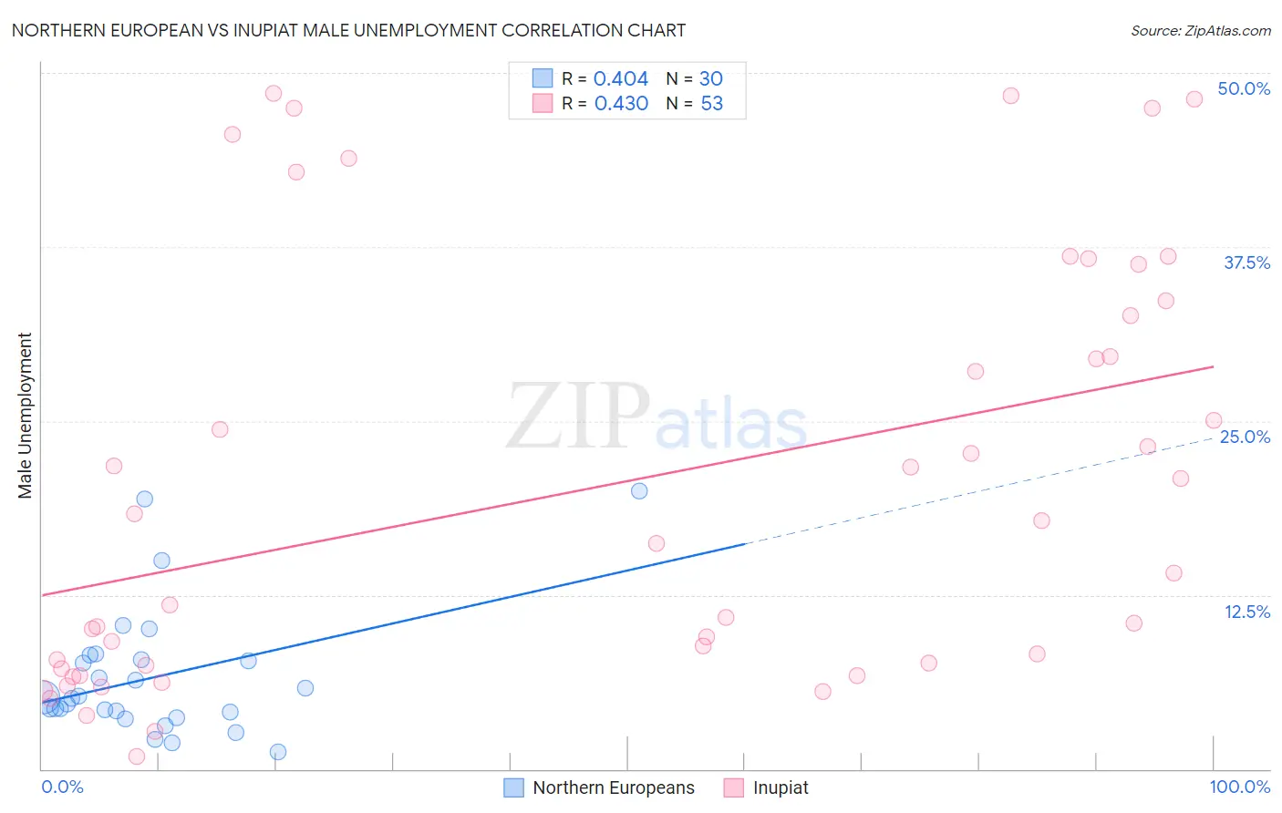 Northern European vs Inupiat Male Unemployment