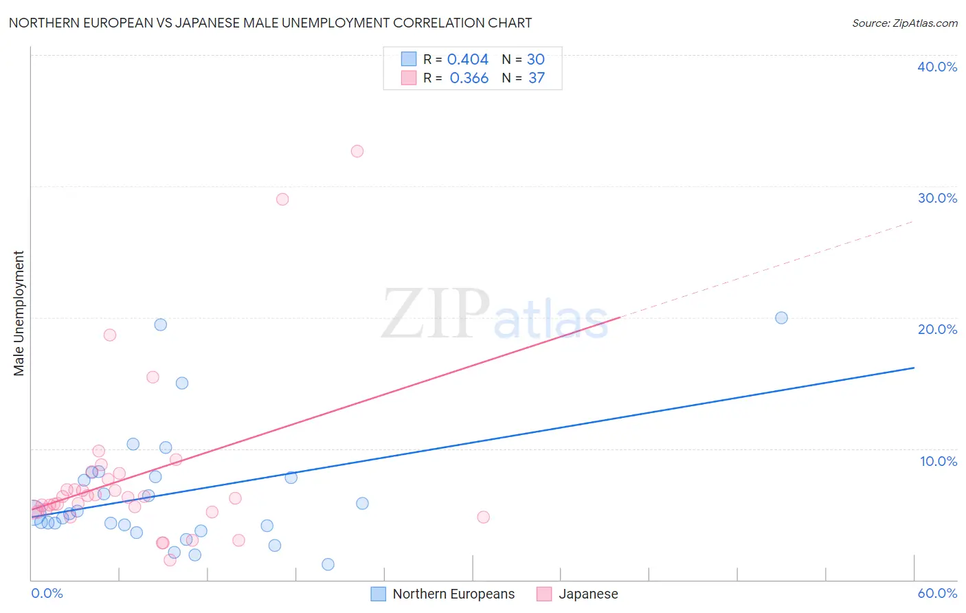 Northern European vs Japanese Male Unemployment