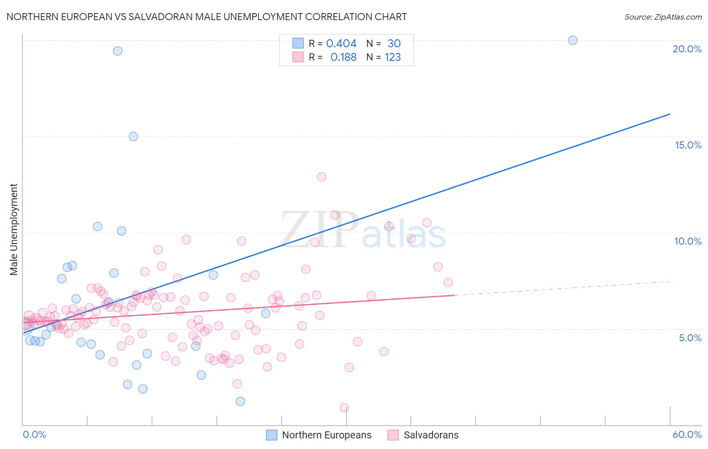 Northern European vs Salvadoran Male Unemployment