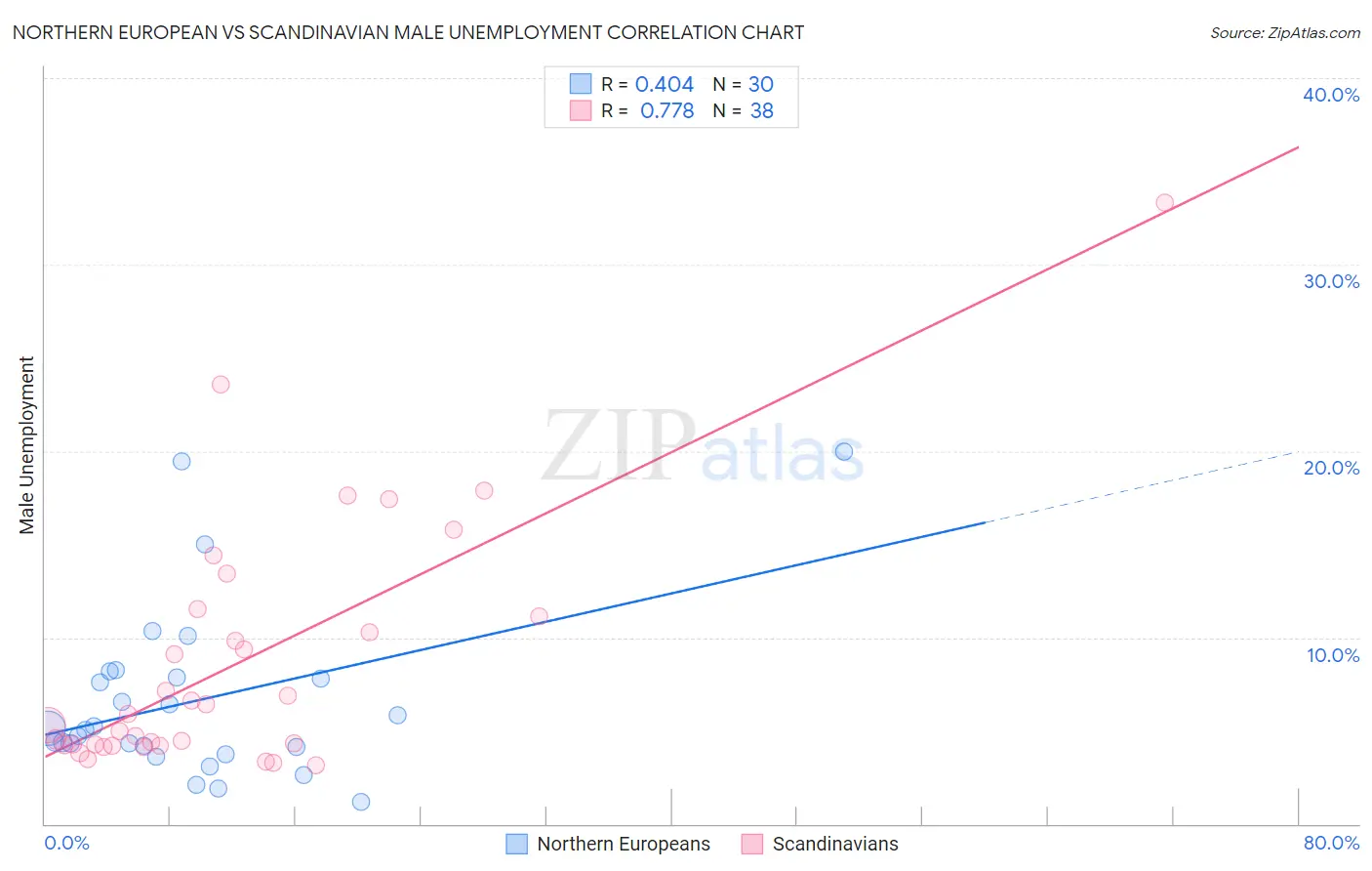 Northern European vs Scandinavian Male Unemployment