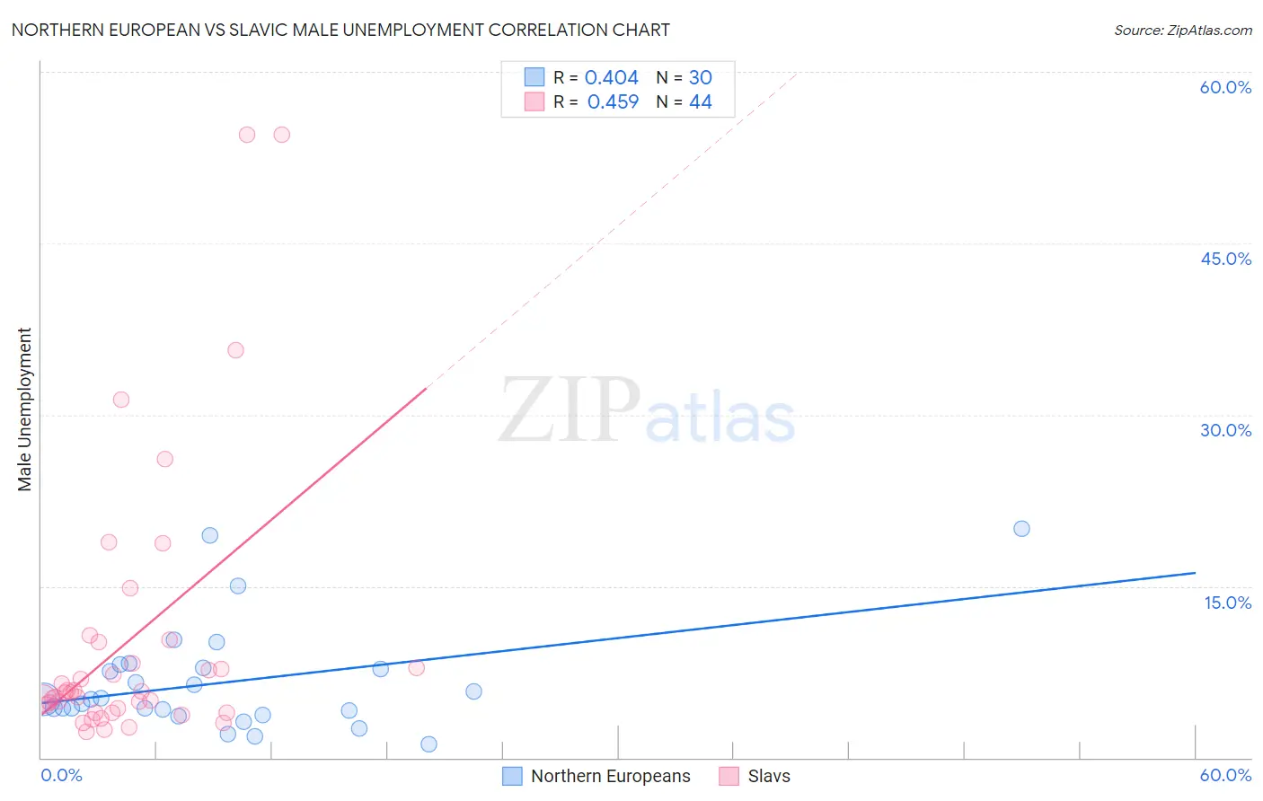 Northern European vs Slavic Male Unemployment