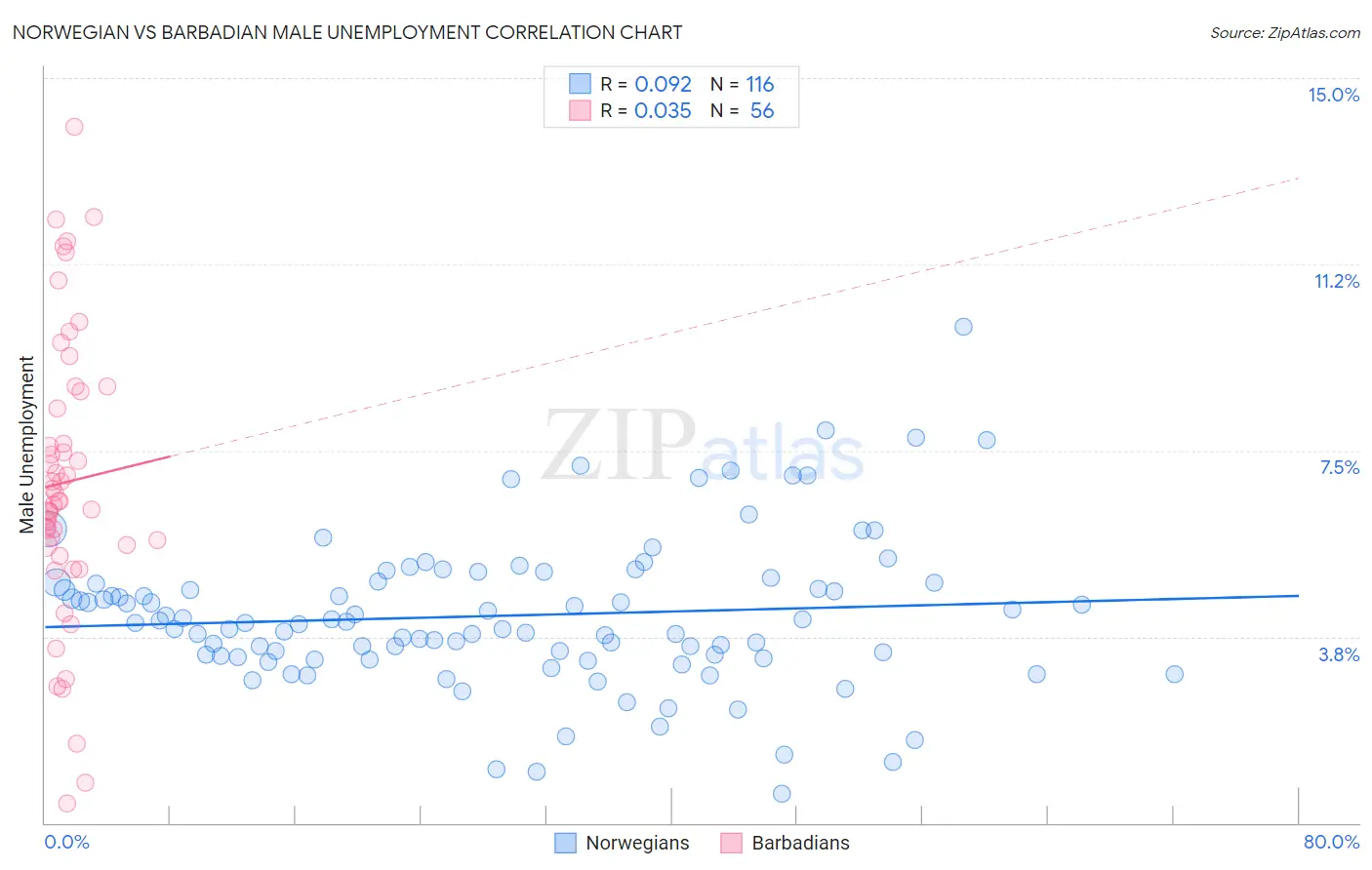 Norwegian vs Barbadian Male Unemployment