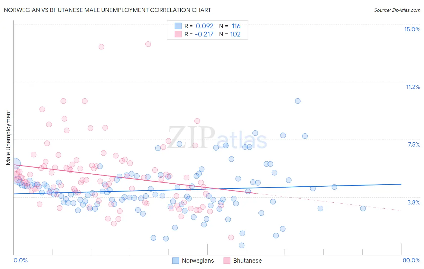 Norwegian vs Bhutanese Male Unemployment