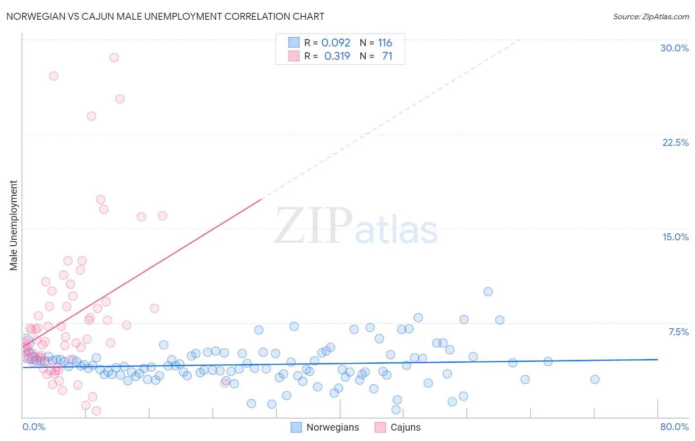 Norwegian vs Cajun Male Unemployment