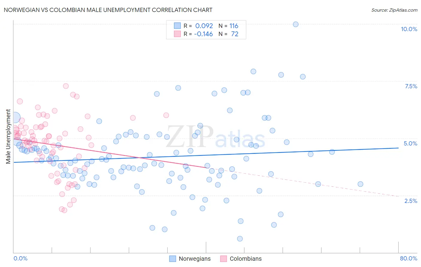 Norwegian vs Colombian Male Unemployment