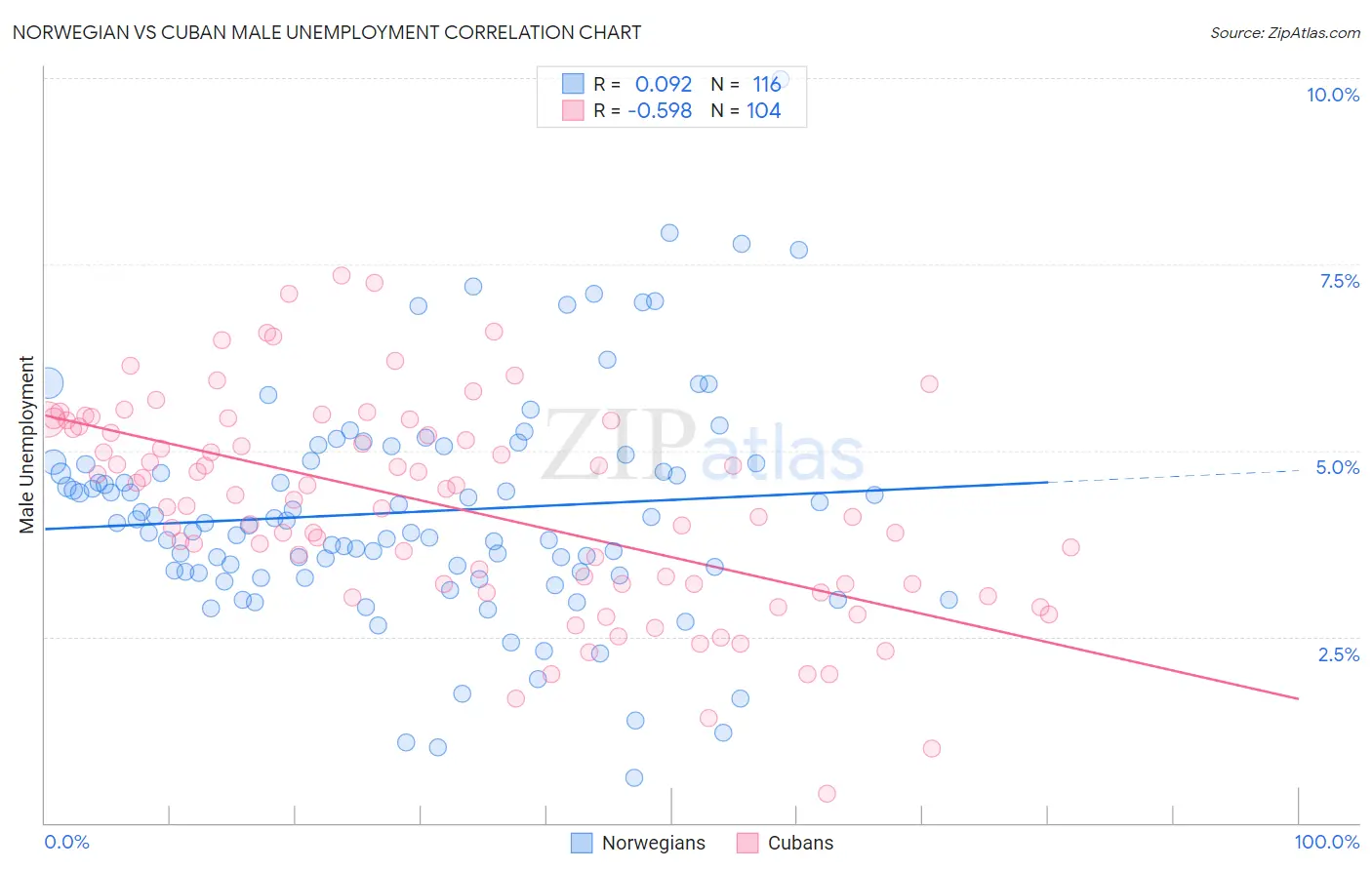 Norwegian vs Cuban Male Unemployment