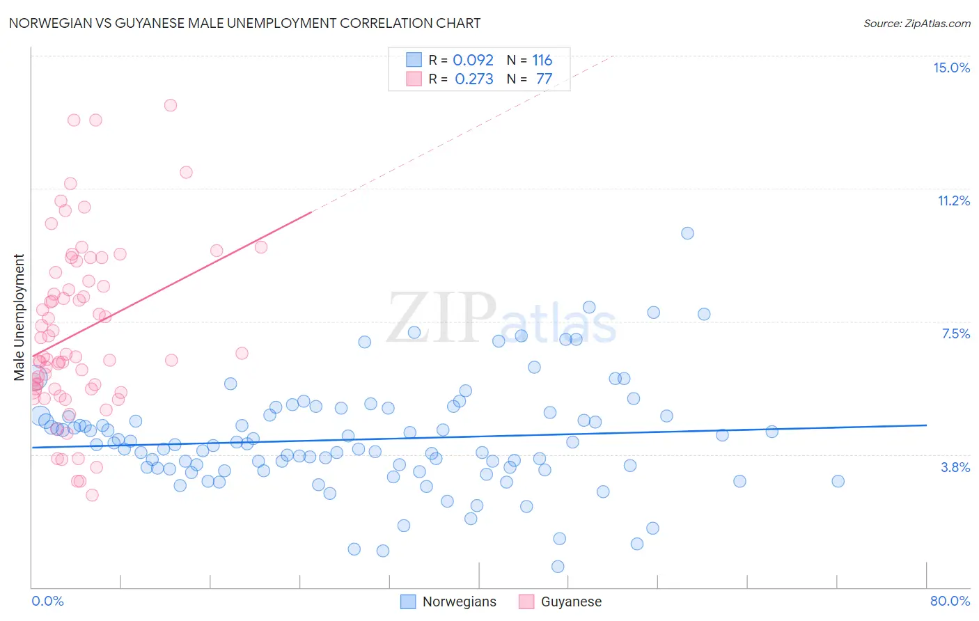 Norwegian vs Guyanese Male Unemployment