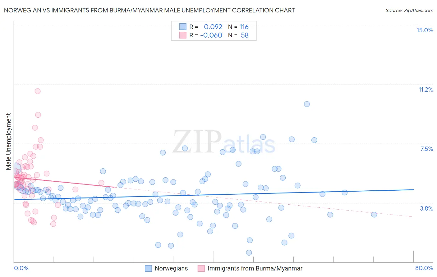 Norwegian vs Immigrants from Burma/Myanmar Male Unemployment