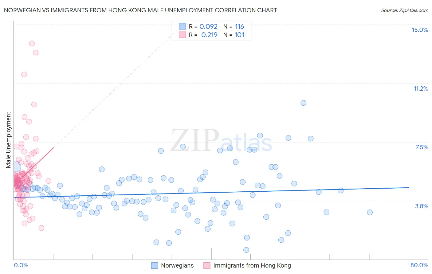 Norwegian vs Immigrants from Hong Kong Male Unemployment