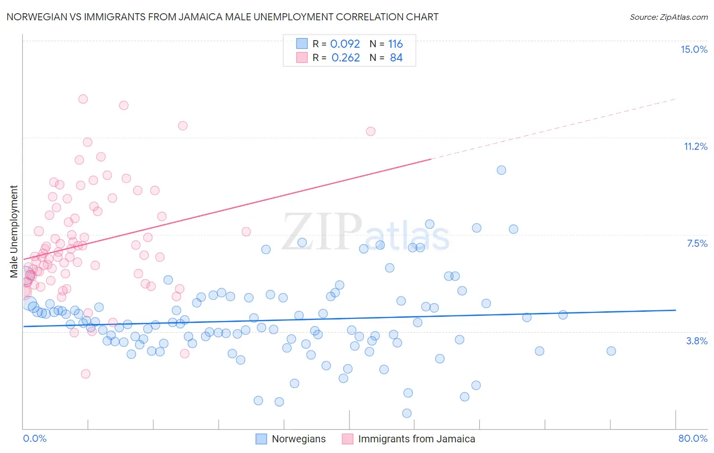 Norwegian vs Immigrants from Jamaica Male Unemployment