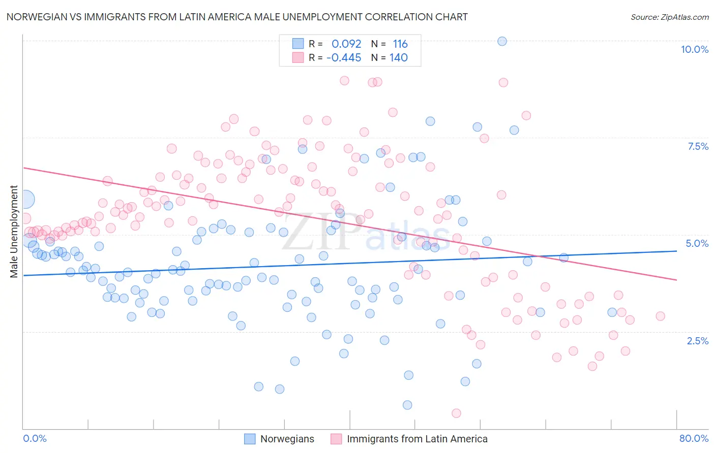 Norwegian vs Immigrants from Latin America Male Unemployment